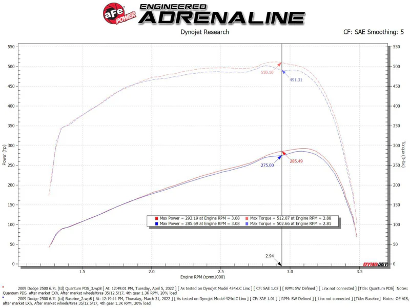 aFe 07-09 Ram 2500/3500 Cummins L6-6.7L (td) Quantum Cold Air Intake System w/ Pro Dry S Filter - Image 6