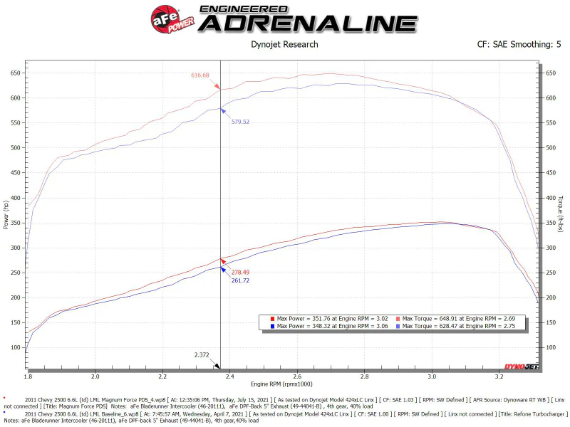 aFe 11-16 GM Silverado / Sierra 2500/3500HD (6.6L V8) MagnumFORCE Intake Stage-2 Pro DRY S - Image 7