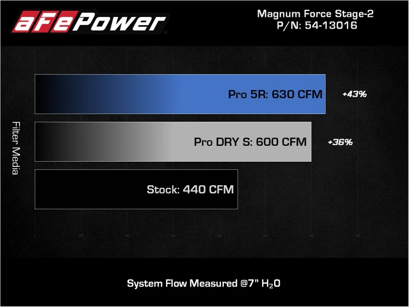 aFe 11-16 GM Silverado / Sierra 2500/3500HD (6.6L V8) MagnumFORCE Intake Stage-2 Pro DRY S - Image 9