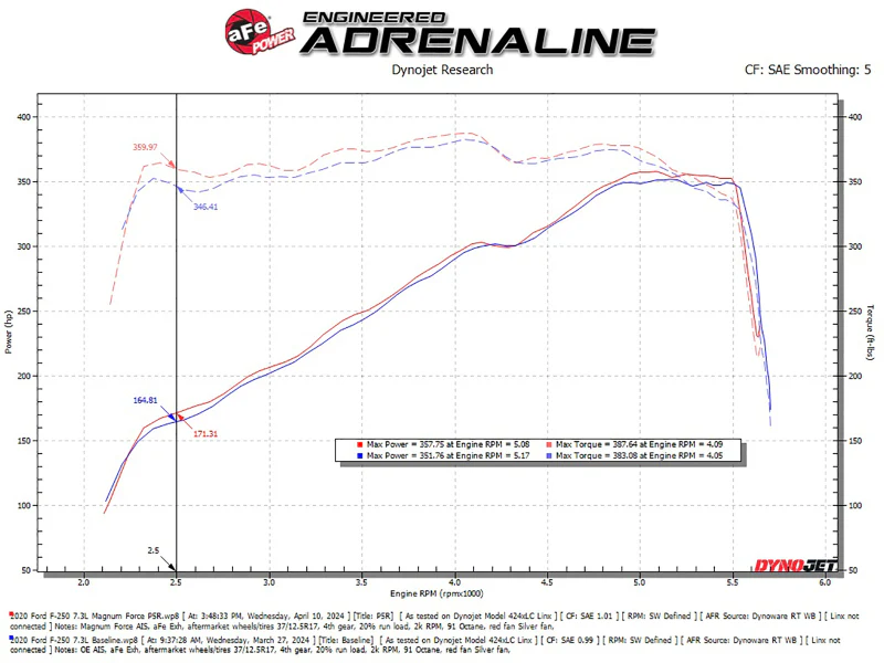 aFe 20-22 Ford F-250/F-350 V8-3.7L Magnum FORCE Stage-2 Intake System - Image 8