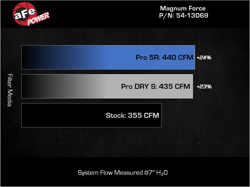 aFe 20-22 Ford F-250/F-350 V8-3.7L Magnum FORCE Stage-2 Intake System - Image 3