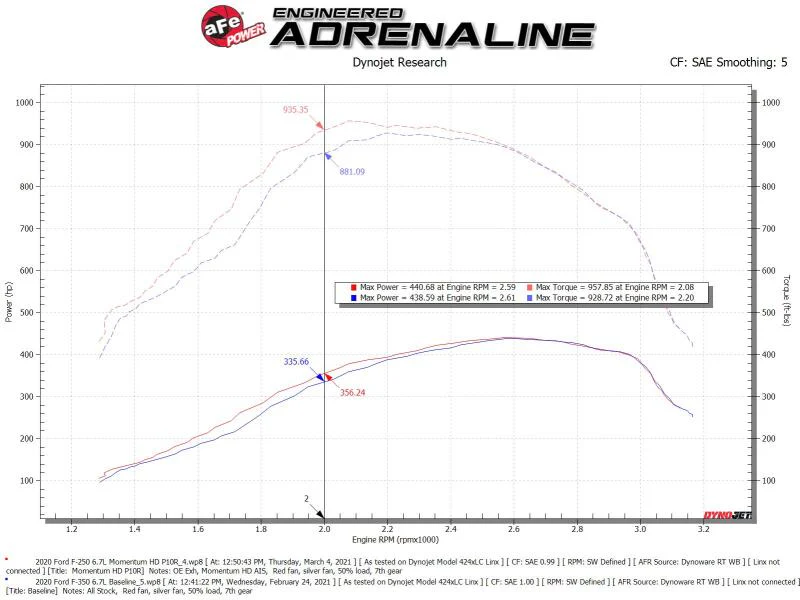 aFe 20-24 Ford Diesel Trucks V8-6.7L (td) Momentum HD Cold Air Intake System w/ Pro 10R Filter - Image 3