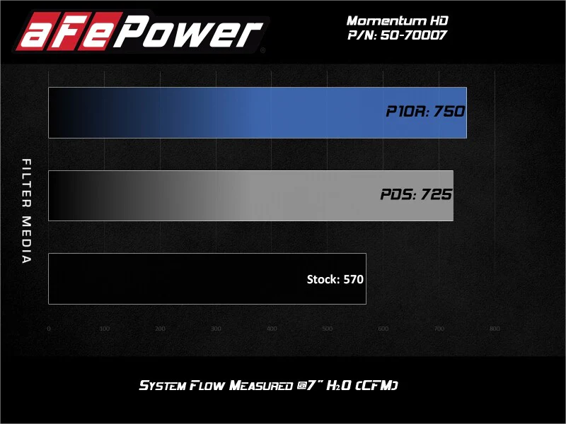 aFe 20-24 Ford Diesel Trucks V8-6.7L (td) Momentum HD Cold Air Intake System w/ Pro 10R Filter - Image 7