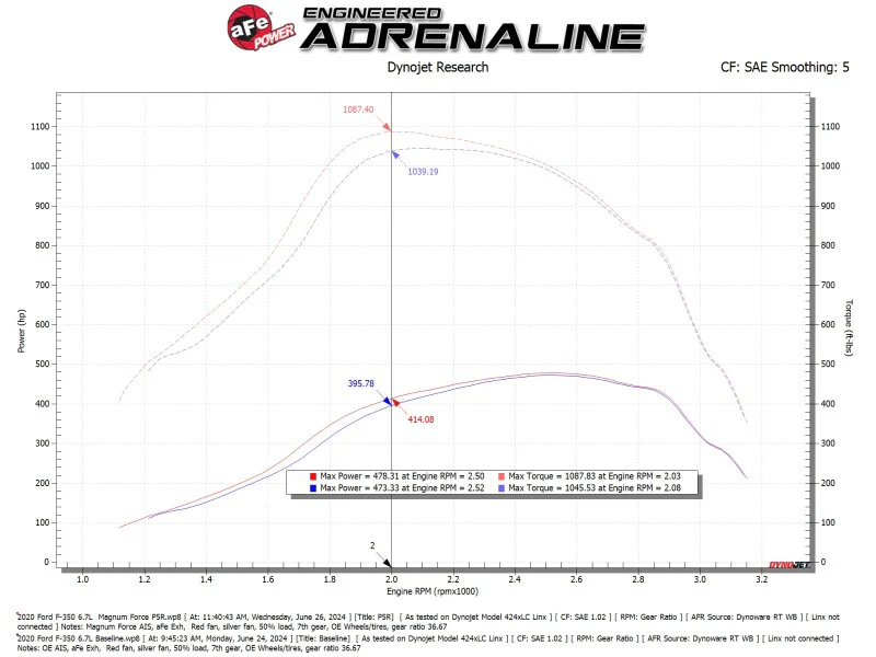 aFe 2020+ Ford Diesel Trucks V8-6.7L Momentum GT Pro 5R Intake System - Image 3