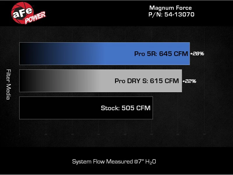 aFe 2020+ Ford Diesel Trucks V8-6.7L Momentum GT Pro 5R Intake System - Image 5