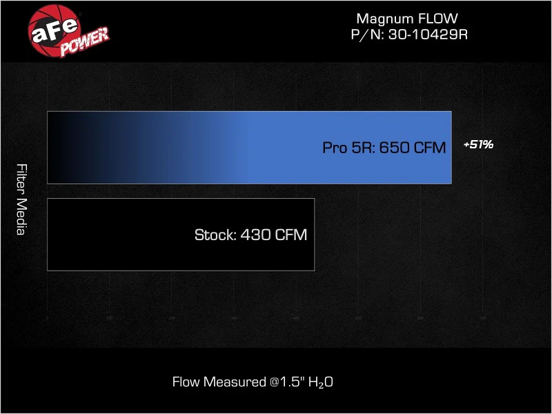 aFe Magnum FLOW OE Replacement Air Filter w/ Pro 5R Media Ford Diesel Trucks 20-25 V8-6.7L (td) - Image 6