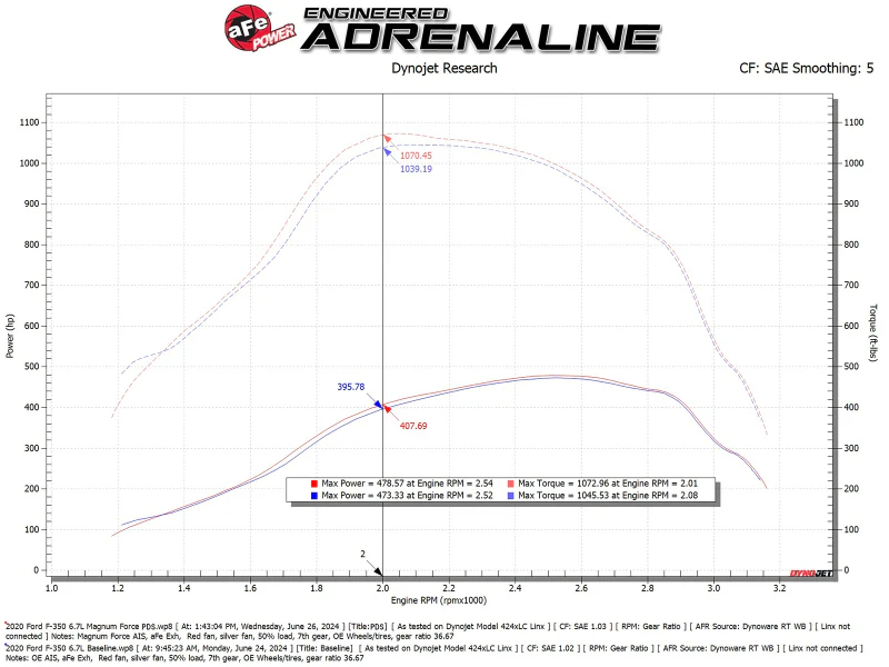 aFe Magnum FORCE Open Element Intake Ford Diesel Trucks 20-25 V8-6.7L (td) - Image 8