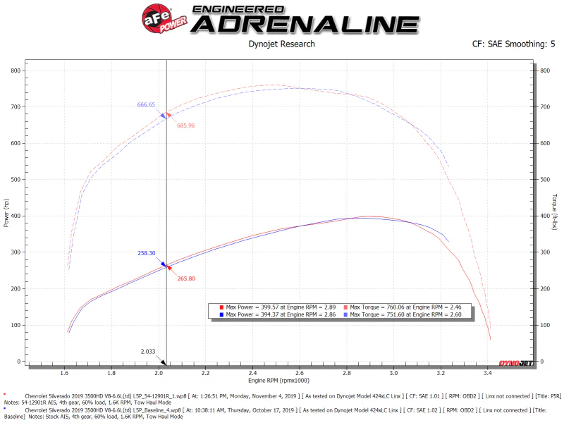 aFe Magnum FORCE Stage-2 Pro 5R Cold Air Intake System 17-19 GM Silverado/Sierra 2500HD/3500HD - Image 3