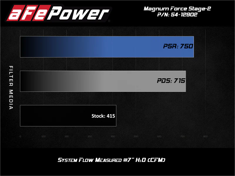 aFe Magnum FORCE Stage-2 Pro 5R Cold Air Intake System 17-19 GM Silverado/Sierra 2500HD/3500HD - Image 7