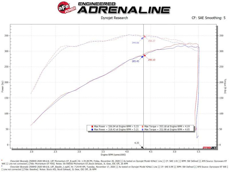 aFe Momentum Cold Air Intake System w/Pro Dry S Filter 20 GM 2500/3500HD 2020 V8 6.6L - Image 5