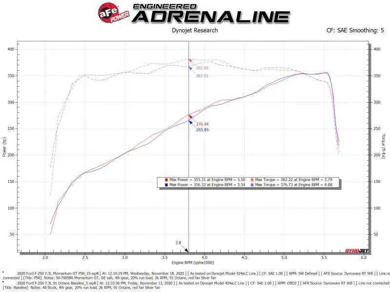 aFe Momentum GT Cold Air Intake System w/ Pro 5R Filter 2020 Ford F-250 / F-350 Super Duty V8-7.3L - Image 8