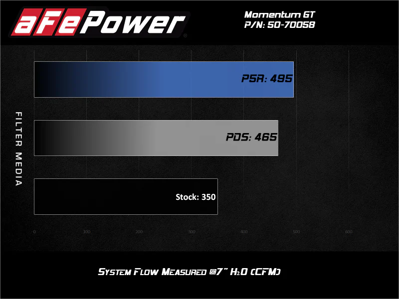 aFe Momentum GT Cold Air Intake System w/ Pro Dry S 2020 Ford F-250 / F-350 Super Duty V8-7.3L - Image 6