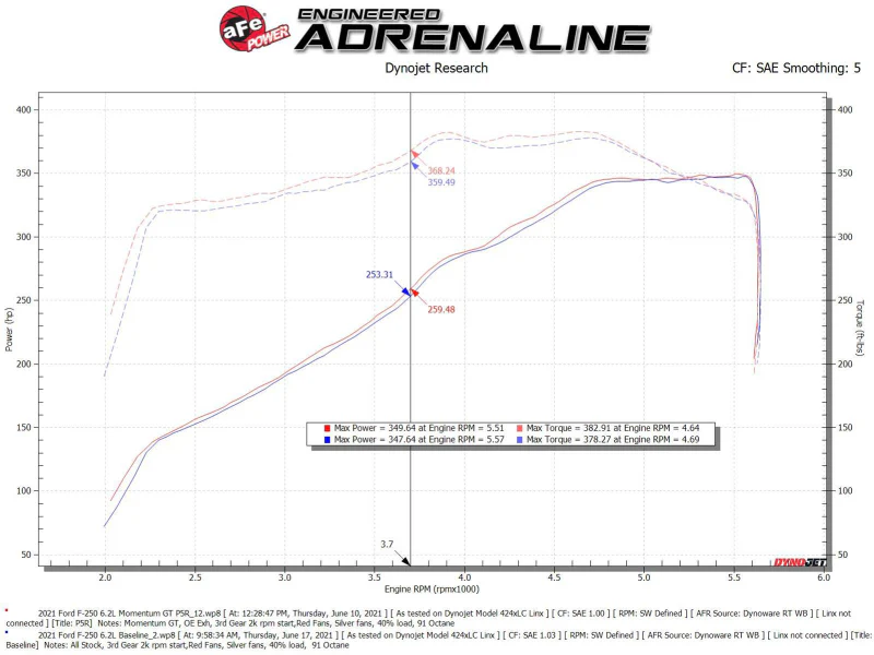 aFe Momentum GT Pro 5R Cold Air Intake System 20-21 Ford F-250/F-350 - Image 7