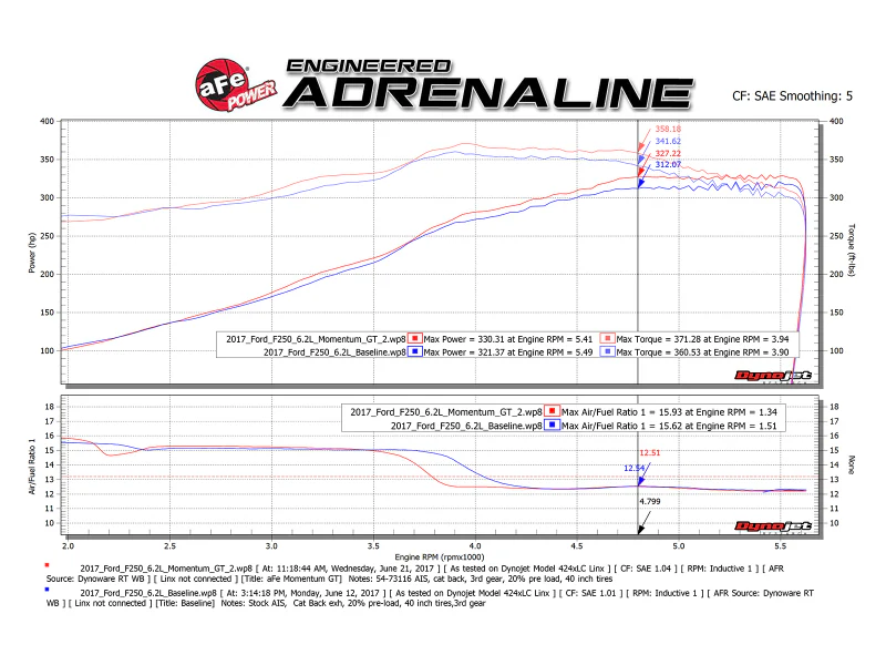 aFe Momentum GT Pro 5R Cold Air Intake System 2017 Ford Superduty V8-6.2L - Image 11