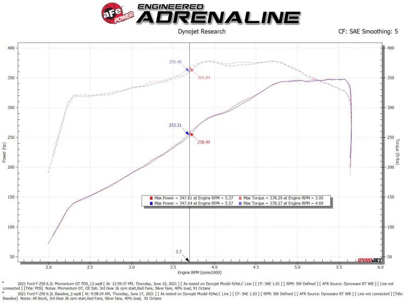 aFe Momentum GT Pro DRY S Cold Air Intake System 20-21 Ford F-250/F-350 - Image 4