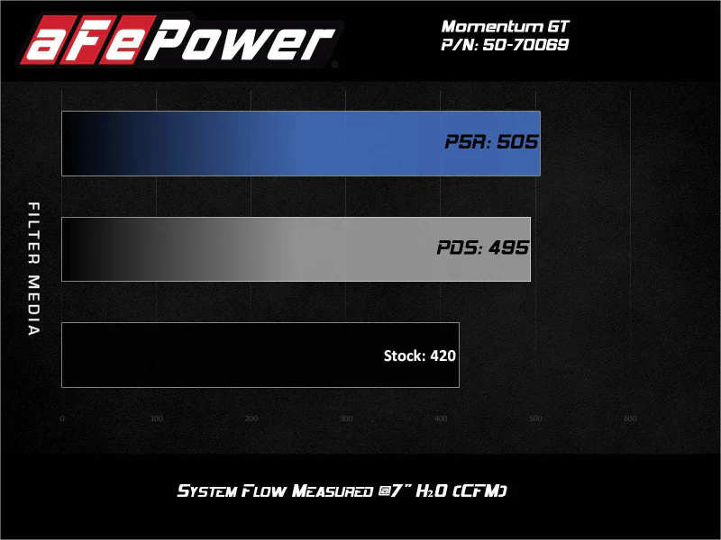 aFe Momentum GT Pro DRY S Cold Air Intake System 20-21 Ford F-250/F-350 - Image 7