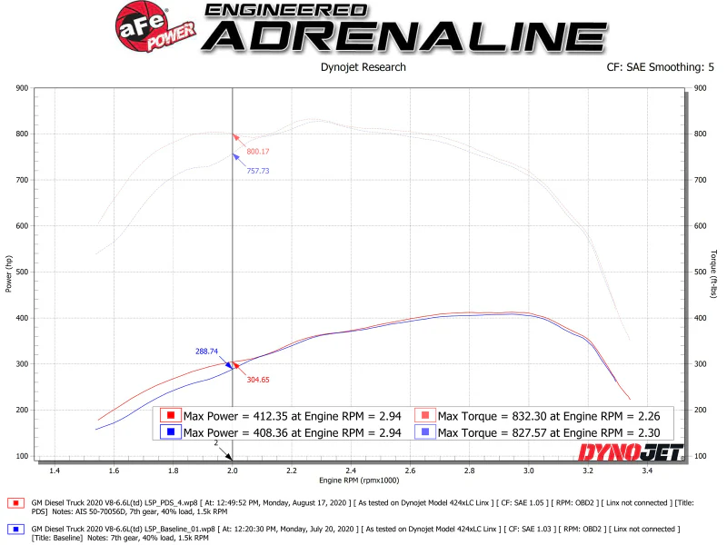 aFe Momentum GT PRO DRY S Intake System 2020 GM Diesel Trucks 2500/3500 V8-6.6L (L5P) - Image 6