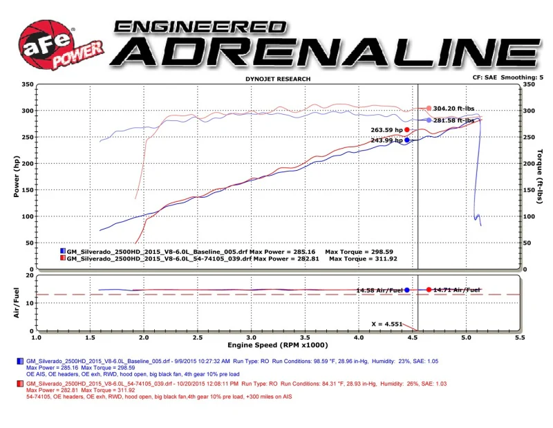aFe Momentum GT PRO DRY S Stage-2 Intake System 09-16 GM Silverado/Sierra 2500/3500HD 6.0L V8 - Image 5