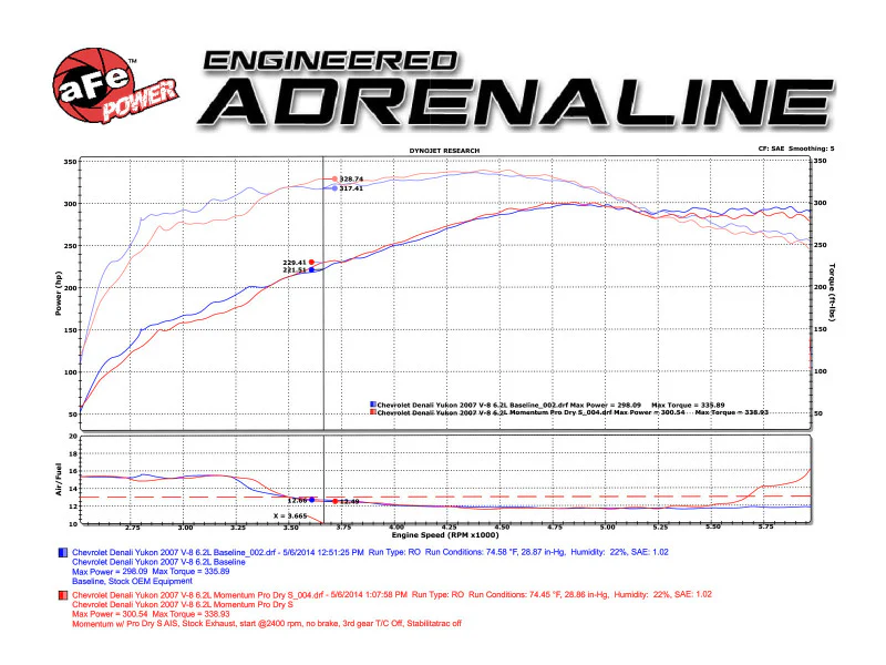 aFe Momentum GT Stage-2 Si PRO 5R Intake System GM Trucks/SUVs V8 4.8L/5.3L/6.0L/6.2L (GMT900) Elect - Image 8