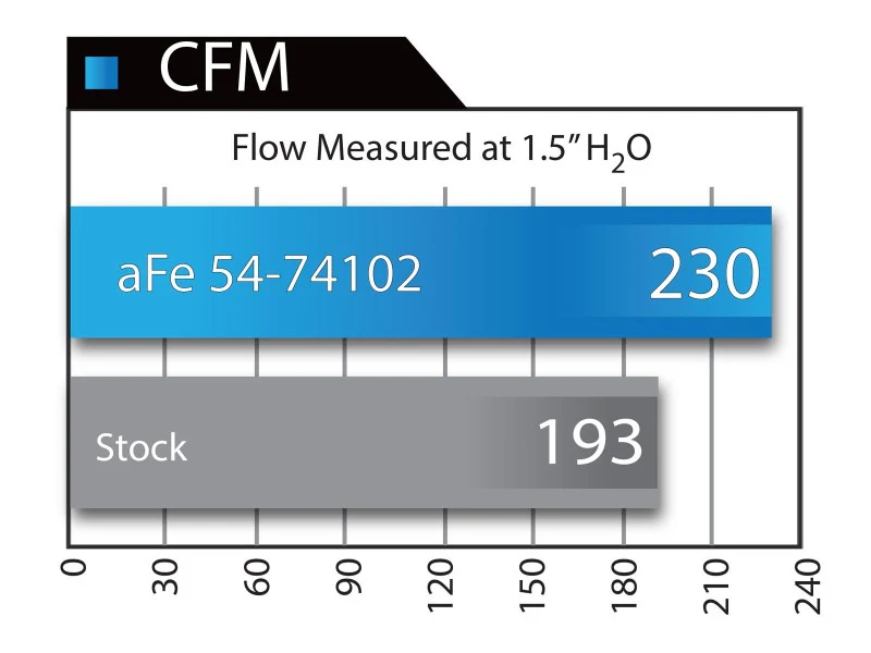 aFe Momentum GT Stage-2 Si PRO 5R Intake System GM Trucks/SUVs V8 4.8L/5.3L/6.0L/6.2L (GMT900) Elect - Image 9