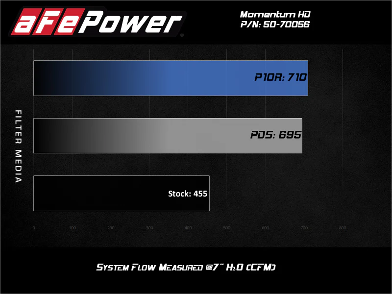 aFe Momentum HD Intake System w/ Pro 10R Filter 2020 GM Diesel Trucks 2500/3500 V8-6.6L (L5P) - Image 8