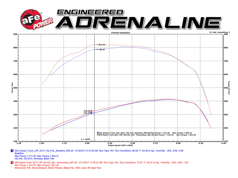 aFe Momentum HD Pro 10R Cold Air Intake System 2017 GM Diesel Trucks V8-6.6L L5P - Image 9