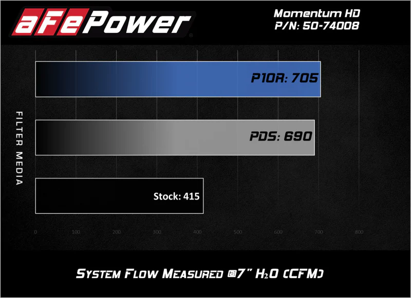 aFe Momentum HD Pro DRY S 2017 GM Diesel Trucks V8-6.6L Cold Air Intake System - Image 5