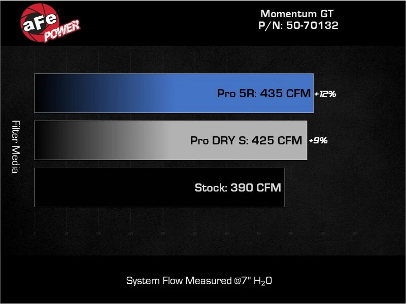 aFe Momentum Sealed Intake w/ Pro 5R Filter Ford F-250/F-350 23-25 V8-6.8L - Image 4