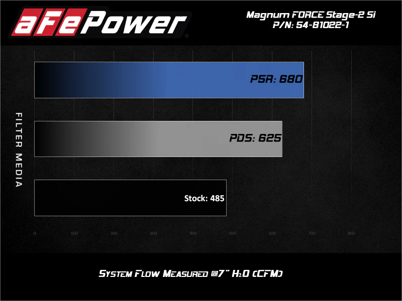 aFe POWER Magnum FORCE Stage-2Si CAIS w/Pro 5R Media 03-07 Ford Diesel Trucks V8-6.0L (td) - Image 4