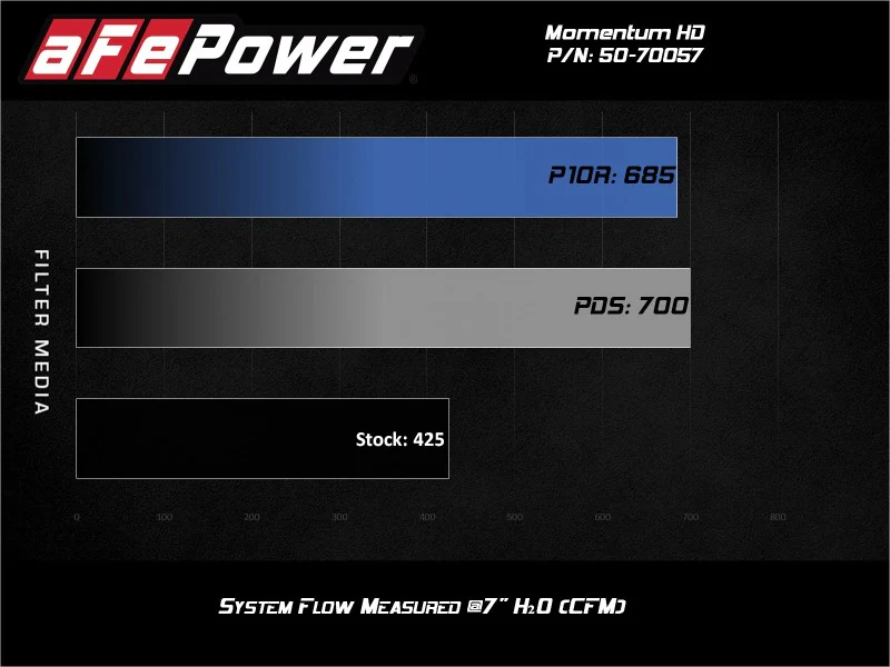 aFe POWER Momentum HD Cold Air Intake System w/ Pro 10R Media 94-97 Ford Powerstroke 7.3L - Image 3
