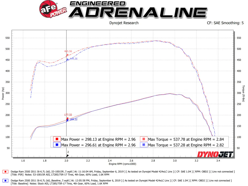 aFe Quantum Cold Air Intake System w/ Pro 5R Media 10-12 Dodge Ram Diesel Trucks L6-6.7L (td) - Image 4