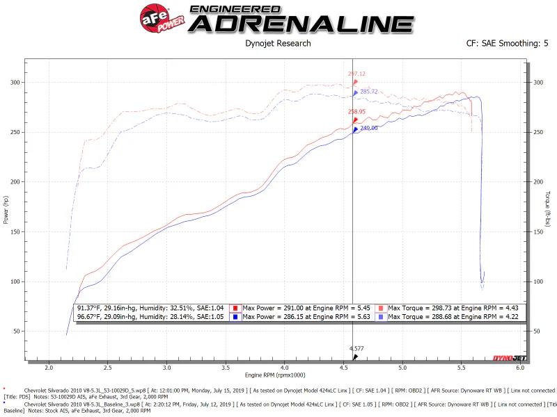 aFe Quantum Cold Air Intake System w/ Pro Dry S Media 09-13 GM Silverado / Sierra V8-4.8/5.3/6.2L - Image 6