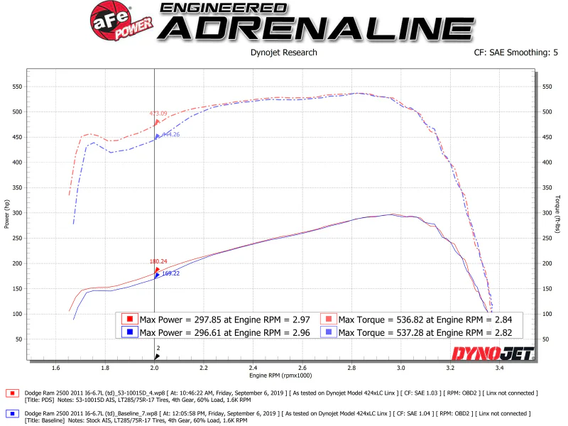 aFe Quantum Cold Air Intake System w/ Pro Dry S Media 10-12 Dodge Ram Diesel Trucks L6-6.7L (td) - Image 4