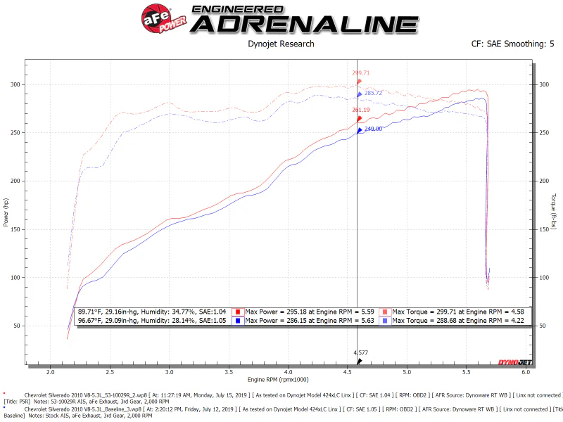 aFe Quantum Cold Air Intake w/ Pro 5R Media 09-13 GM Silverado/Sierra V8-4.8/5.3/6.2L - Image 6