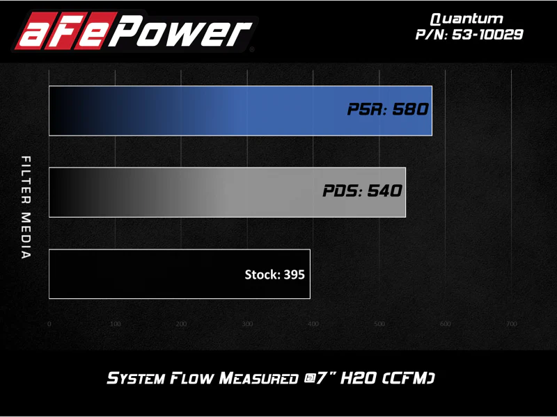 aFe Quantum Cold Air Intake w/ Pro 5R Media 09-13 GM Silverado/Sierra V8-4.8/5.3/6.2L - Image 8