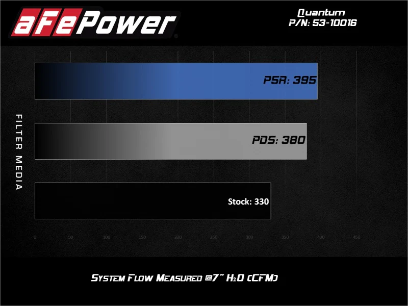 aFe Quantum Intakes System Pro DRY S Media Ford Diesel Trucks 08-10 V8-6.4L - Image 5