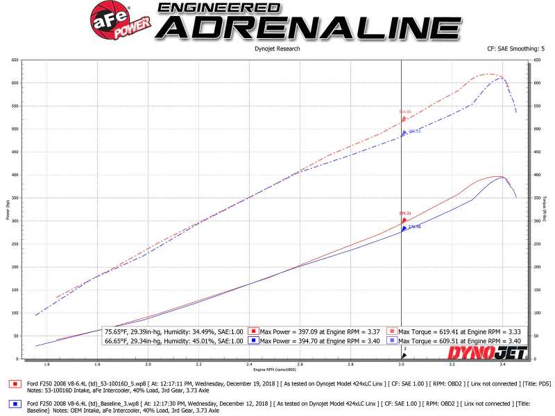 aFe Quantum Intakes System Pro DRY S Media Ford Diesel Trucks 08-10 V8-6.4L - Image 8