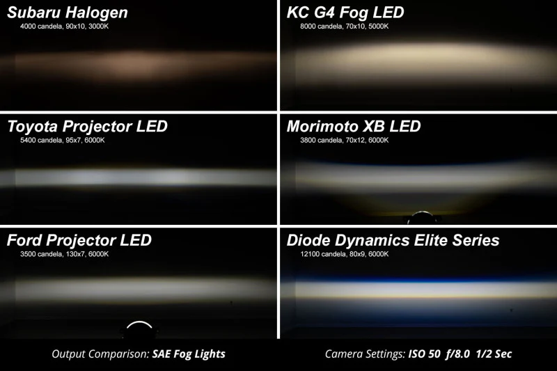 Diode Dynamics Elite Foglamp Type F2 - Yellow (Pair) - Image 5