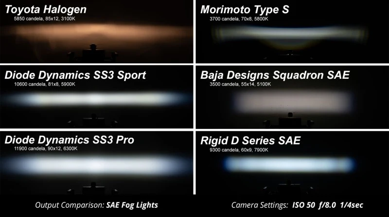 Diode Dynamics SS3 Sport Type Sierra 2003 Kit ABL White SAE Fog - Image 4