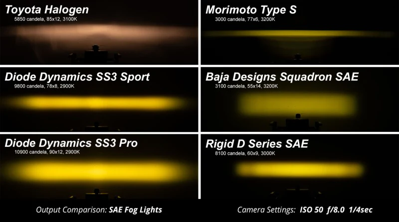 Diode Dynamics SS3 Type SV2 LED Fog Light Kit Max - White SAE Fog - Image 7