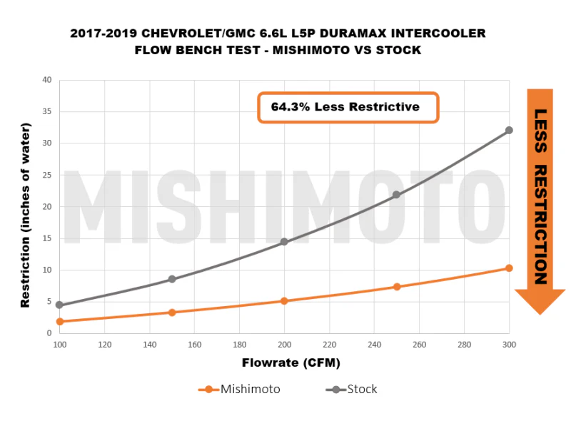 Mishimoto 17-19 GM 6.6L L5P Duramax Intercooler - Black - Image 3