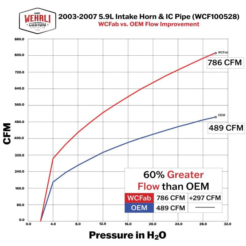 Wehrli 03-07 5.9L Cummins Stage 2 High Flow Intake Bundle Kit - Cat Yellow - Image 5