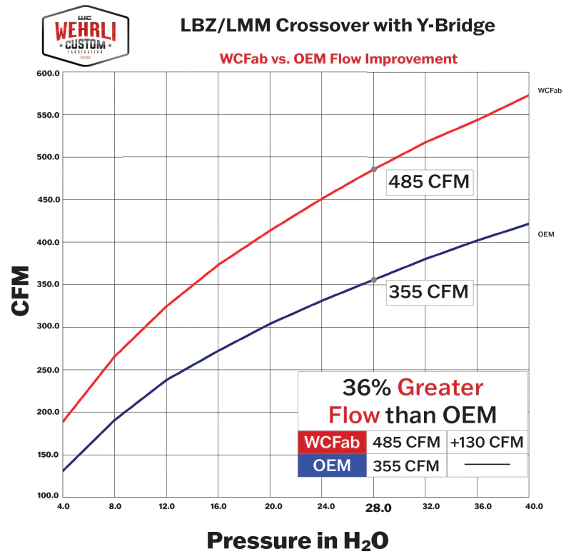 Wehrli 2006-2007 LBZ Duramax High Flow 3in Y-Bridge Kit- Gun Metal - Image 3
